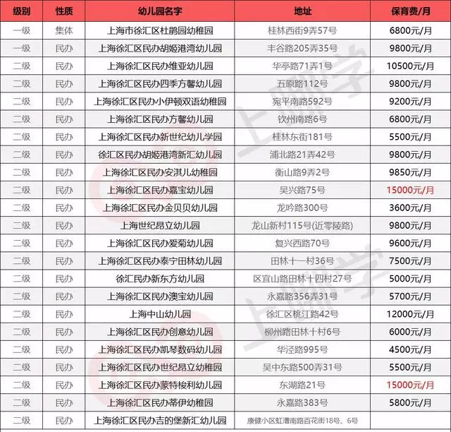 「最全整理」魔都16区民办幼儿园学费大汇总学龄前养娃成本!