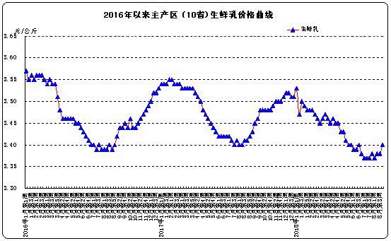 上游牧场频现亏损如何破局,原奶行业的困境仍在持续
