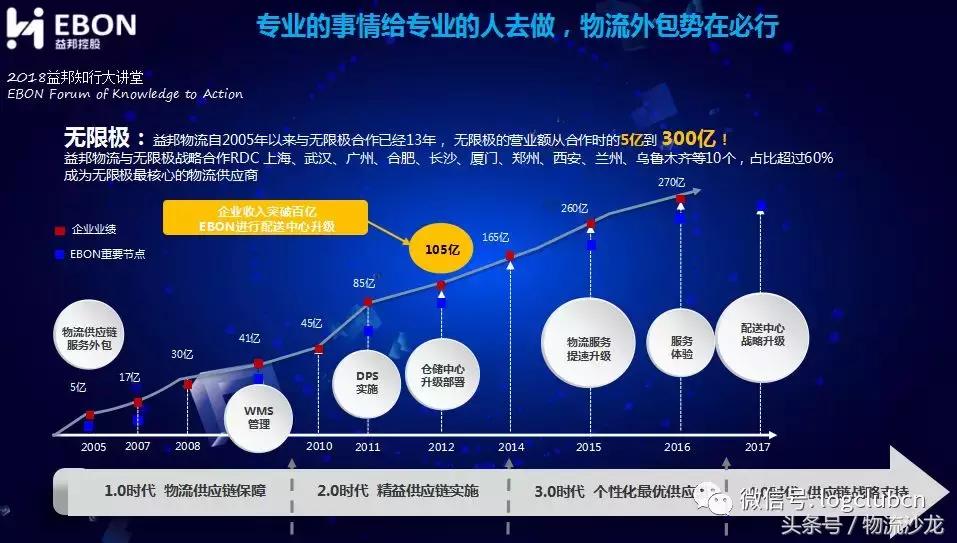 益邦、无限极、七乐康、韩后等企业是怎么做供应链创新的？