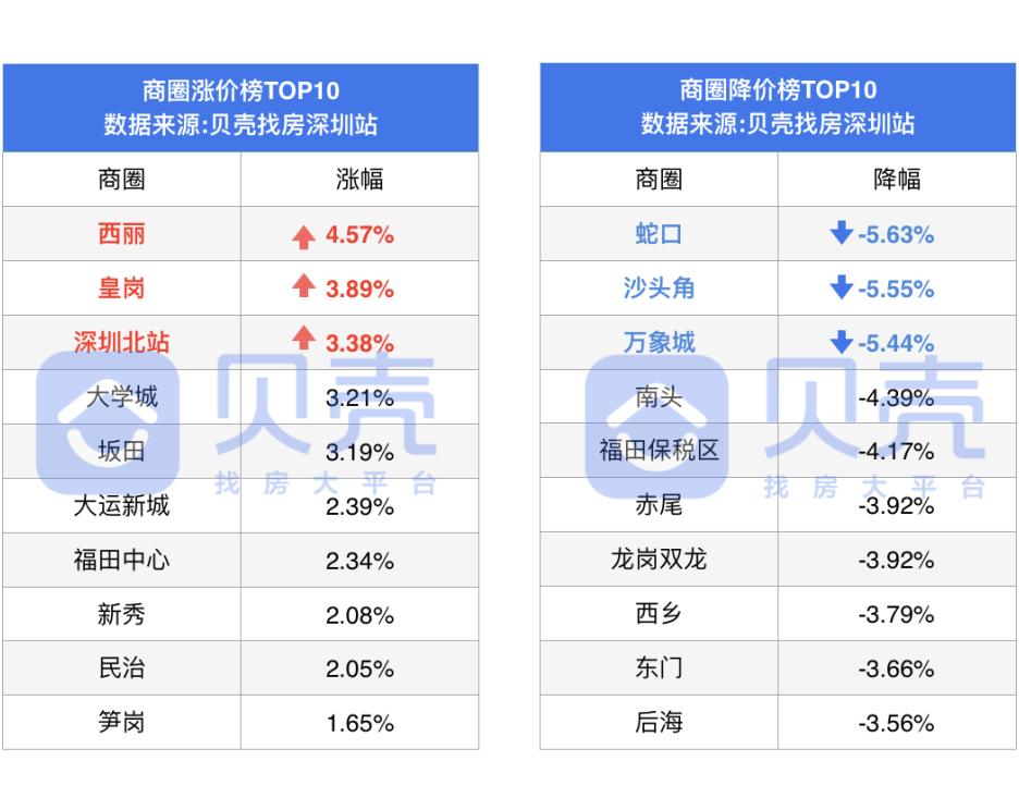 楼市成交价持续下跌,西丽11月二手房成交