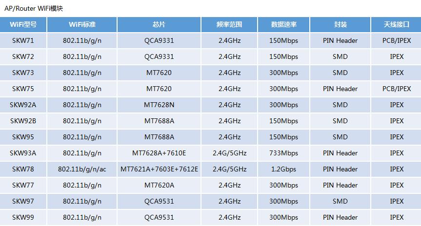 AP/RouterWiFi模块在智能快递柜工业级3G/4G无线路由器中的应用