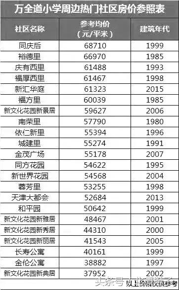 天津市市内学区房价格表,天津万全道小学学区房价格