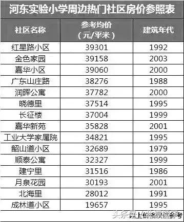 天津市市内学区房价格表,天津万全道小学学区房价格