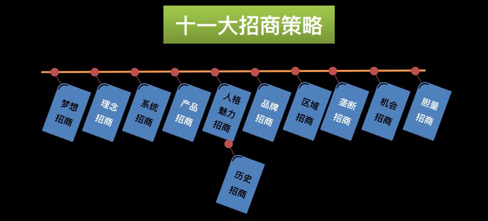 19篇连锁招商干货文章,招商不养商如何解决