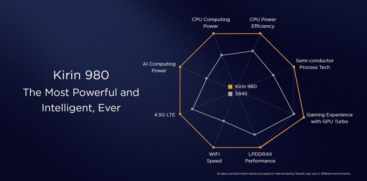 华为麒麟980是不是落后于骁龙845,华为mate980和骁龙845哪个好