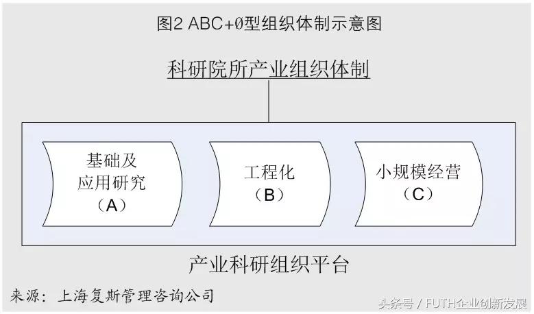 科研组织架构包括哪些,军工科研院所产业化模式