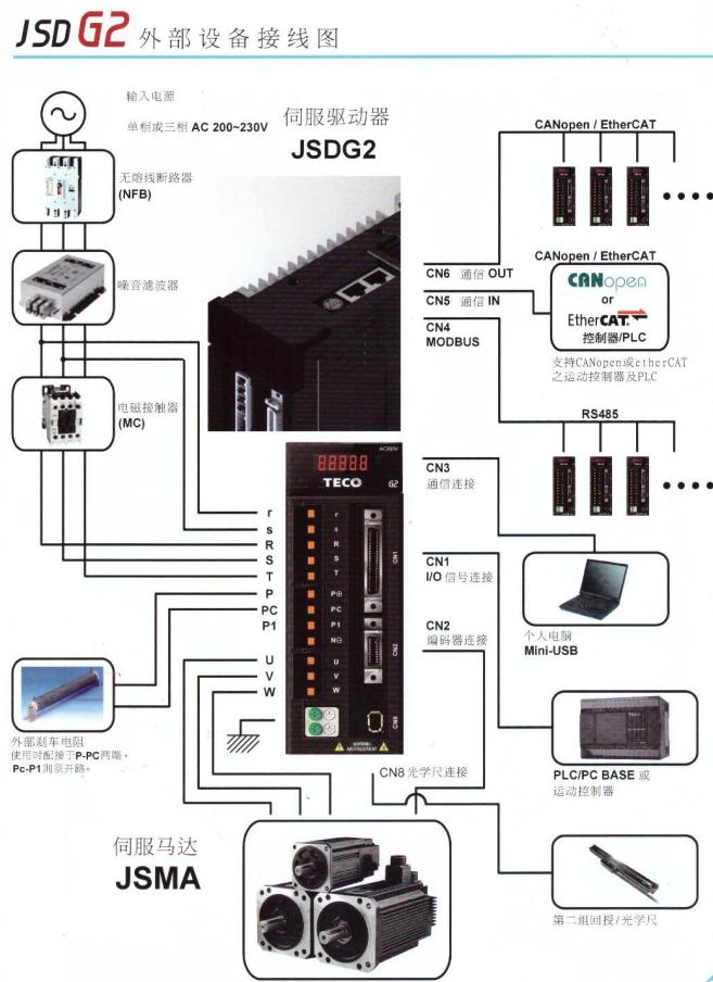 东元伺服器怎么设置参数,东元伺服驱动器jsdg故障码大全