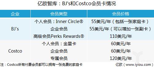 美国会员制超市costco经营理念,美国costco超市的会员制模式解析