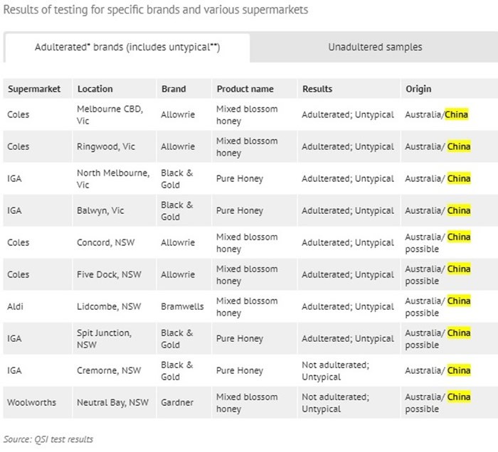 澳洲蜂蜜造假名单 (澳洲蜂蜜作假)