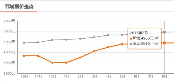 菏泽8月房价平均上涨133元/㎡,成武上涨400元/㎡,单县下降最大