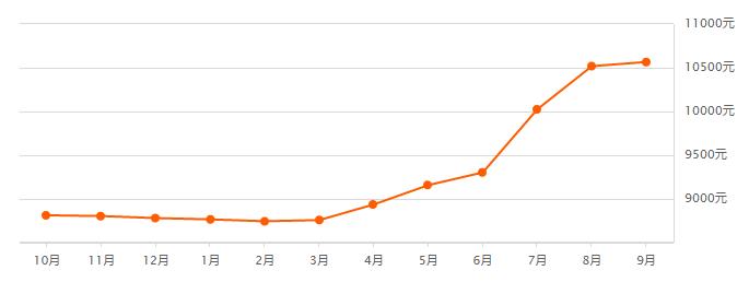 无锡楼市最高房价一览表,无锡2021年九月份之后的房价