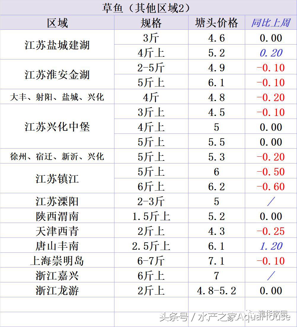每日水产价格表,11月份水产行情价格表