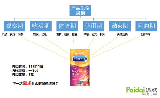 老客户不容易留着新客户难以找到,客户生命周期各阶段图解