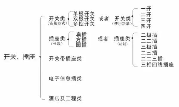 开关插座干货知识大全,电工知识开关插座的接法