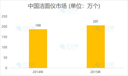 比比鲸：2018年线上洁面仪销量排行榜