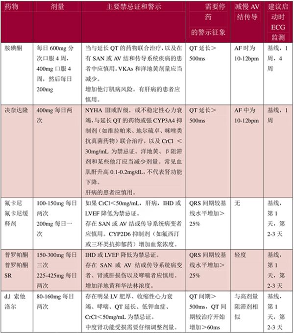 「房颤专项能力培训第7期」刘志敏：房颤患者节律控制的长期药物治疗