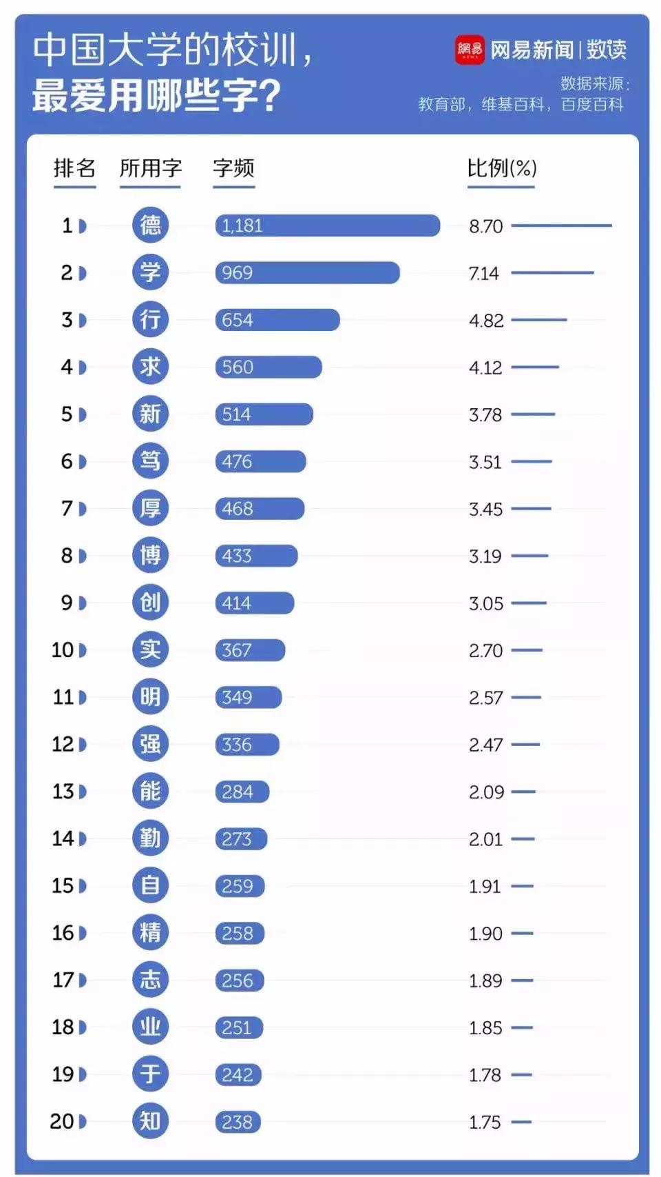大学校训常用高频字统计排行榜,各个大学校训16字