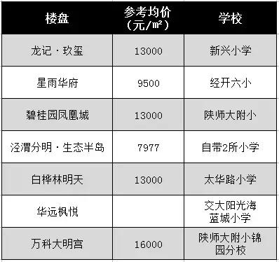 西安目前学区最值得入手的楼盘,西安最值得入手的学区房