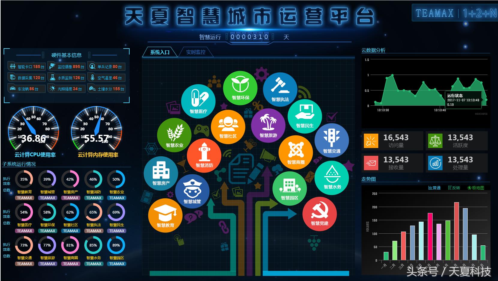 天夏智慧的趋势图,天夏智慧最近怎么样