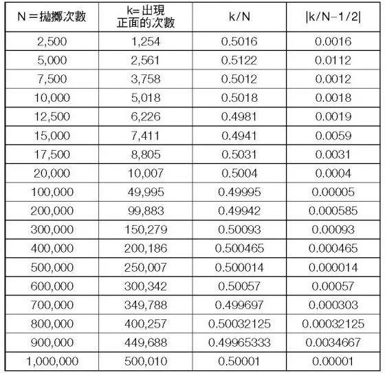 抛硬币有规律吗,抛硬币一直抛正面是怎么回事