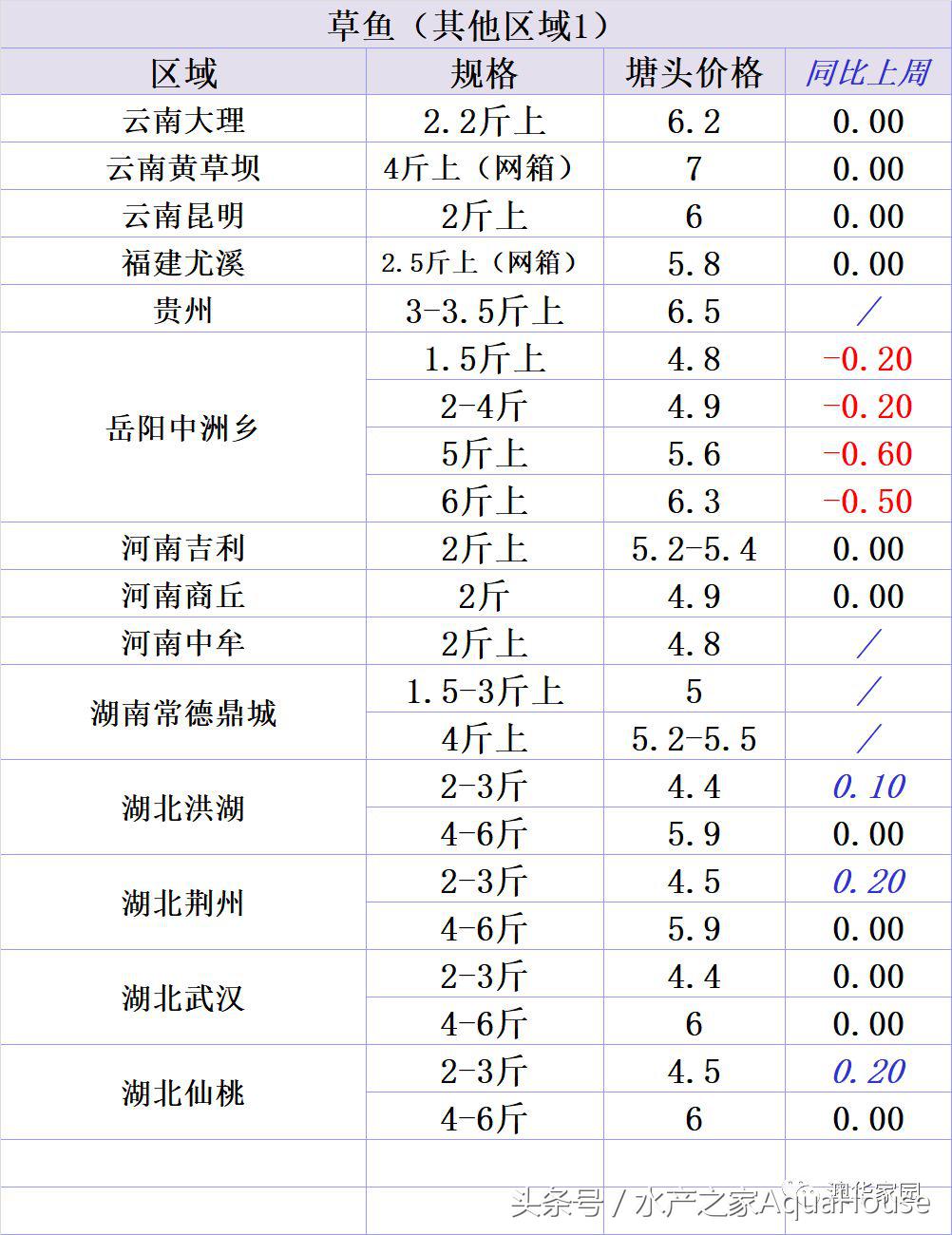9月18日各地水产品一线报价及简析 (2020年9月水产品市场每日价格)