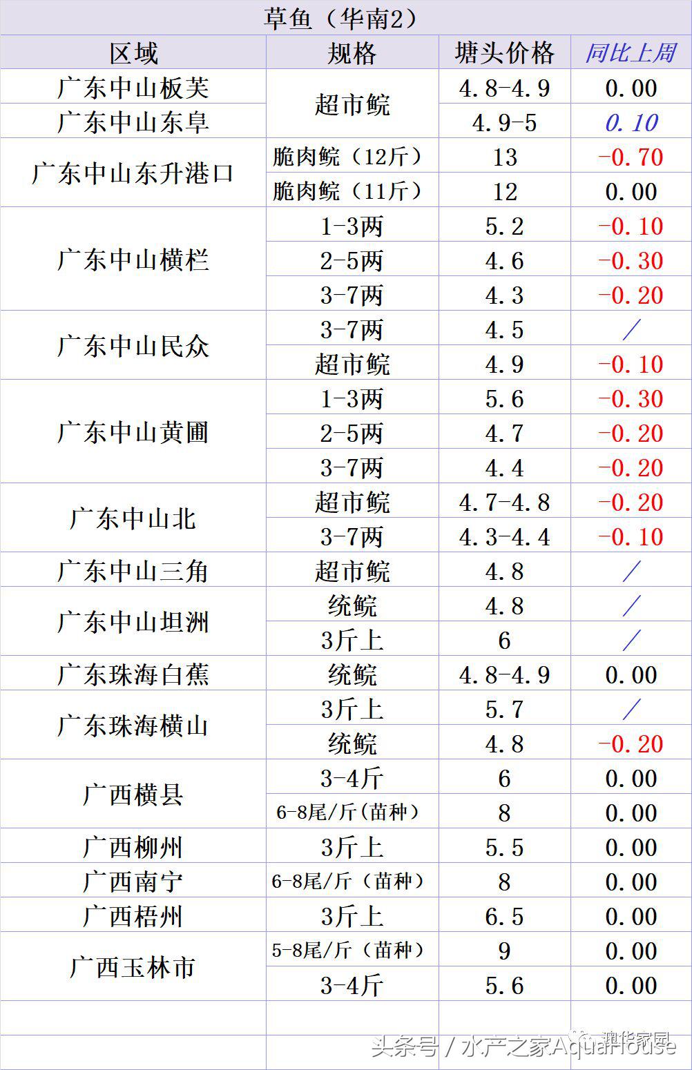 今日水产市场价格一览表,水产市场每日最新报价直播