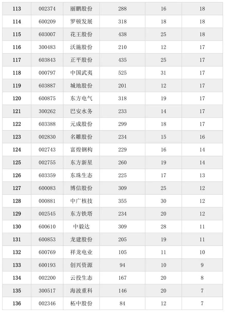136家A股上市建筑企业的员工薪酬排名！
