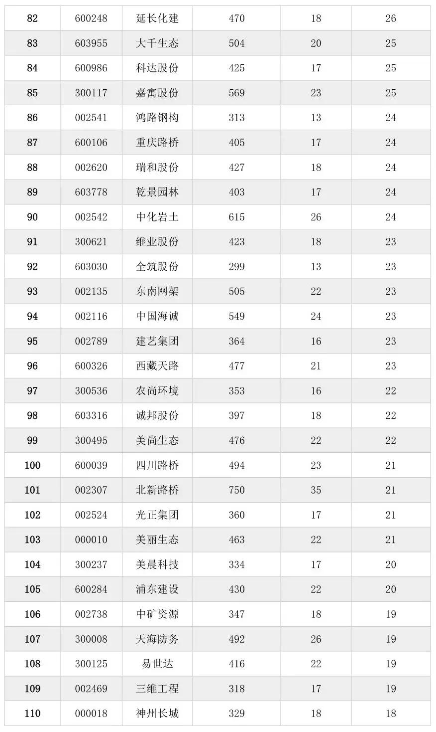 136家A股上市建筑企业的员工薪酬排名！