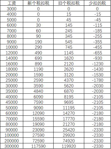 个税计算excel表格,excel个人所得税计算为负数