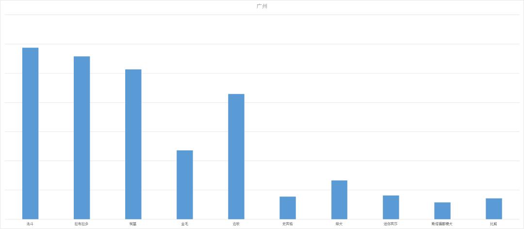 独家｜北上广青睐法牛，二线城市爱养金毛