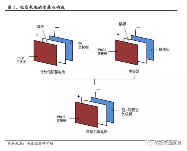 铅炭储能电池最新消息,铅碳电池储能