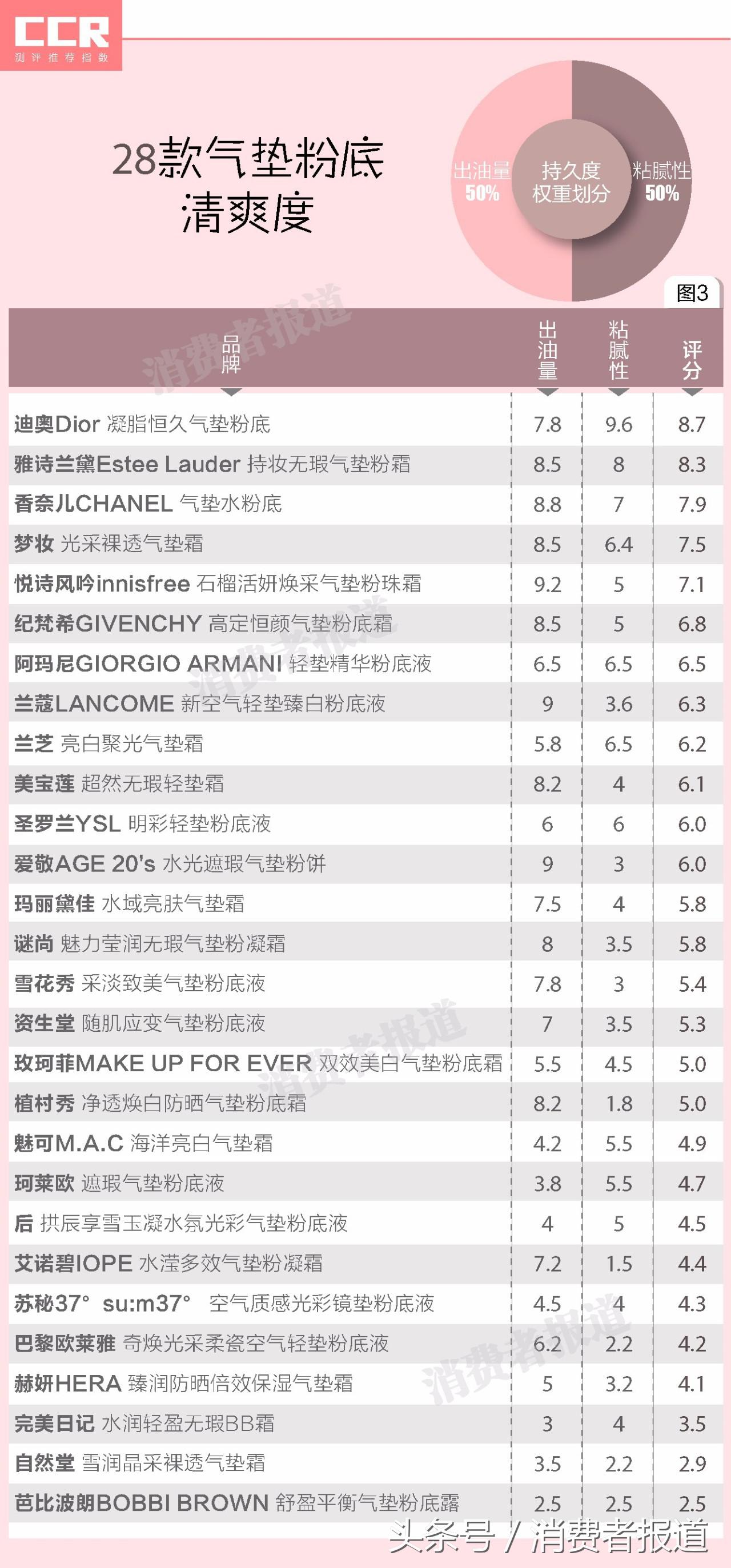 气垫粉底排行榜前十名测评,气垫粉底和气垫bb哪个更好用