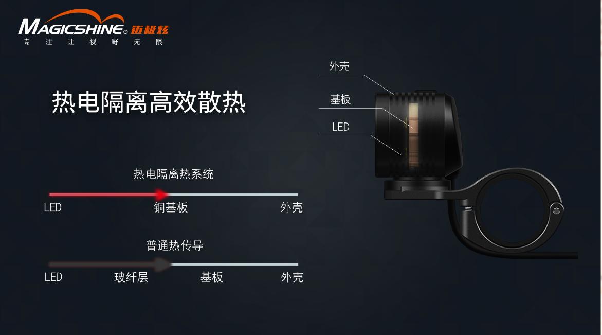 1000和1500流明自行车灯,20000流明自行车灯