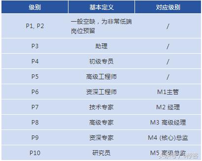 各大互联网薪酬对照表,各大互联网公司靠什么挣钱