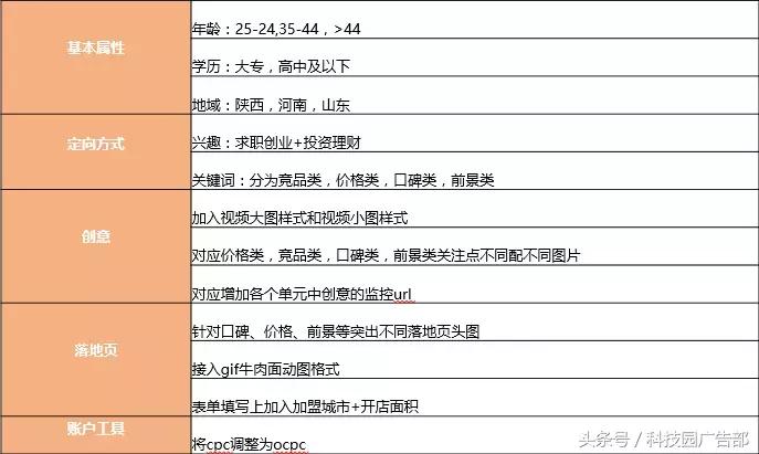 招商加盟类信息流视频,招商加盟信息流广告投放案例