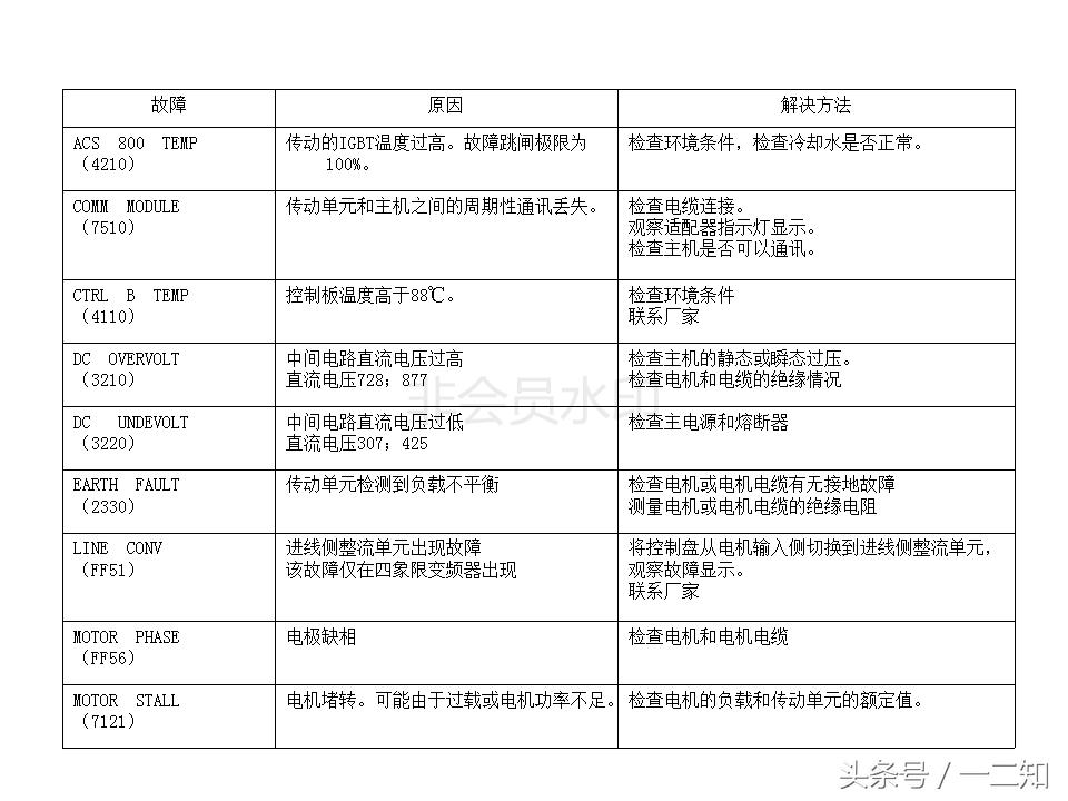 abb变频器acs800尺寸规格,变频器培训实操视频