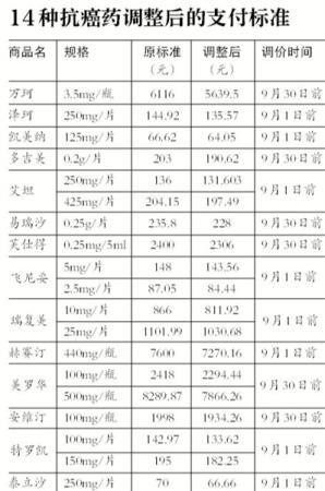 抗癌药降价10元一盒,30种抗癌药降价并已纳入医保