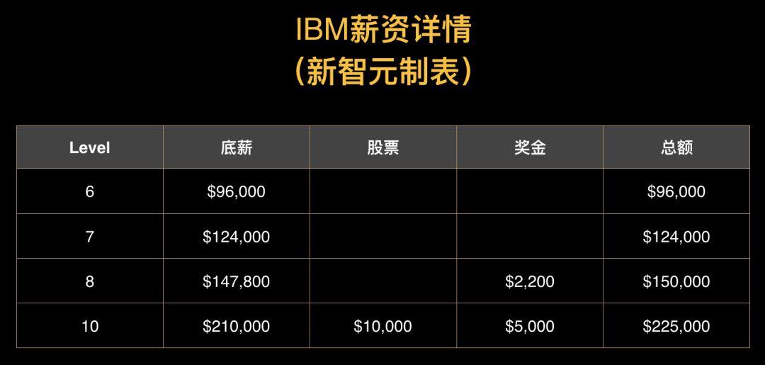 亚马逊谷歌程序员薪资待遇,美国亚马逊程序员薪资税后