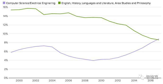 为什么学文学是很苦的,学人文社科能干什么