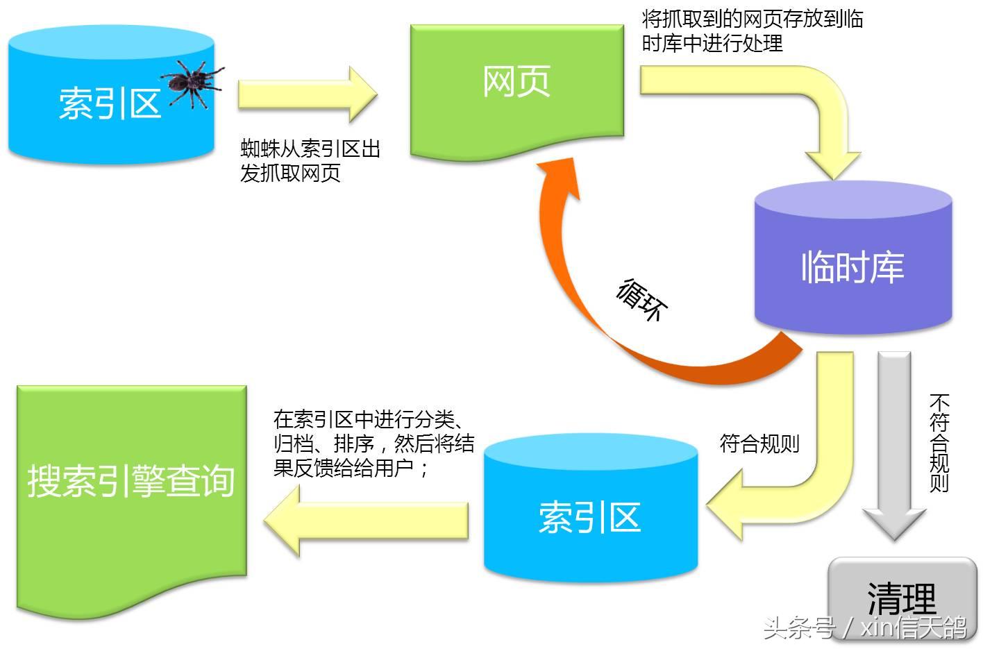 搜索引擎优化的工作流程,搜索引擎工作的小技巧