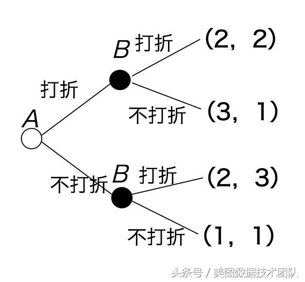 如何读懂博弈论,博弈论案例