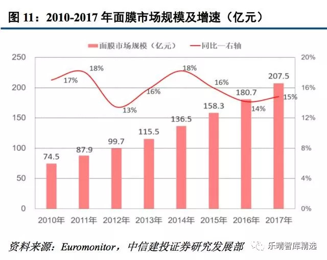 面膜增速,中国面膜市场规模