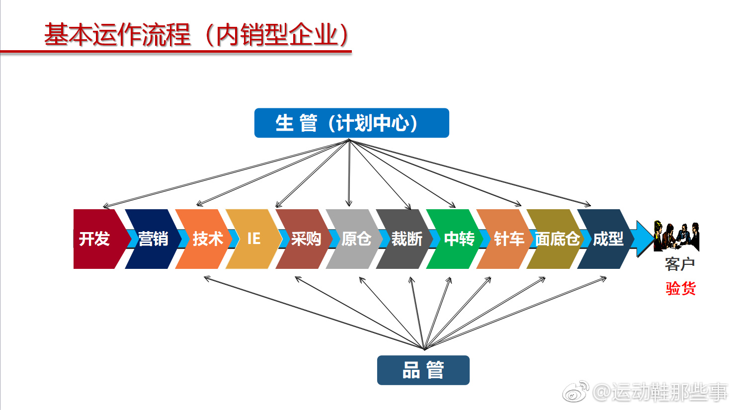 揭露运动鞋,运动鞋的缺点和不足