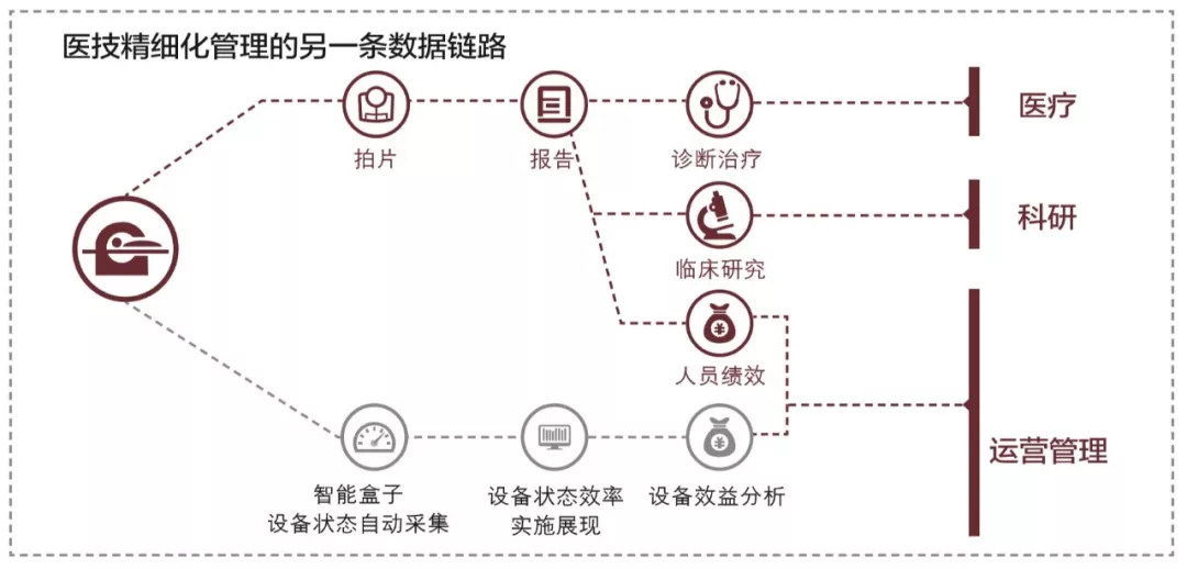产品趋同，医技信息化能否走得更远？