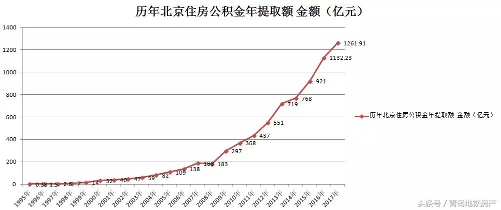 北京住房公积金哪年开始的,哪年的公积金利率最低