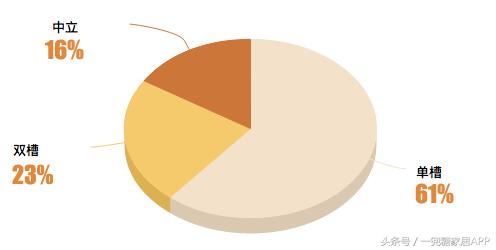 厨房水槽单槽怎样洗肉,厨房双水槽如何有效利用