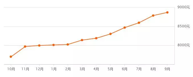 9月沈阳房价是涨是跌 (9月70城房价数据出炉沈阳有何变化)