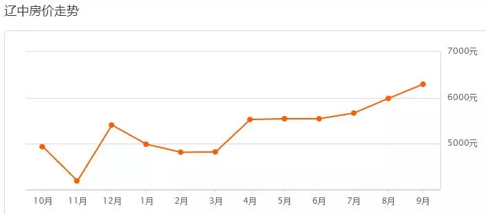 9月沈阳房价是涨是跌 (9月70城房价数据出炉沈阳有何变化)