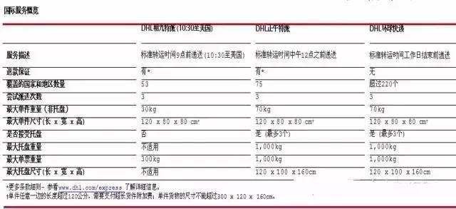 dhl国际快递的特点,dhl国际快递服务方案