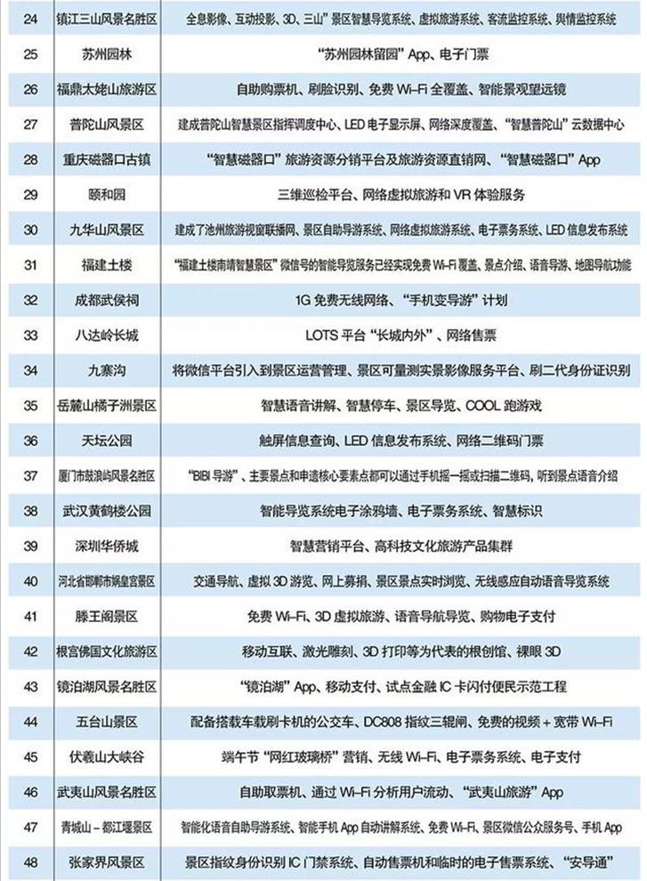智慧景区排行榜,全国最先进的智慧景区